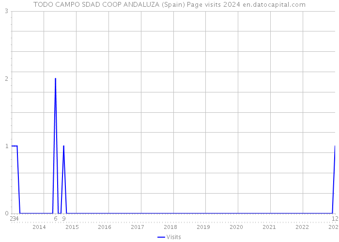 TODO CAMPO SDAD COOP ANDALUZA (Spain) Page visits 2024 