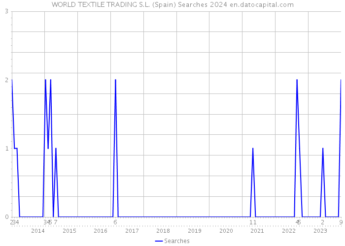 WORLD TEXTILE TRADING S.L. (Spain) Searches 2024 