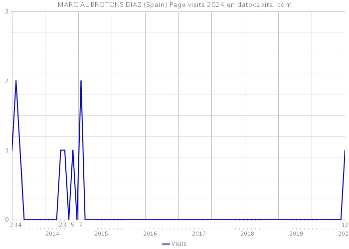 MARCIAL BROTONS DIAZ (Spain) Page visits 2024 