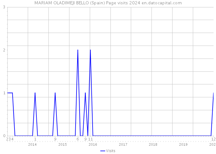 MARIAM OLADIMEJI BELLO (Spain) Page visits 2024 
