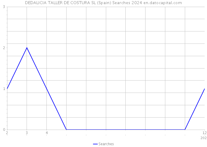 DEDALICIA TALLER DE COSTURA SL (Spain) Searches 2024 