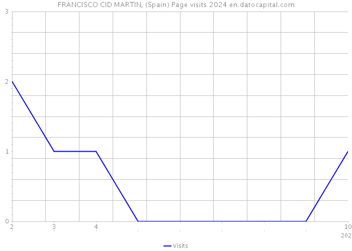 FRANCISCO CID MARTIN, (Spain) Page visits 2024 