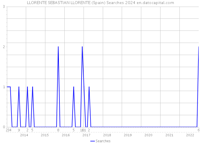 LLORENTE SEBASTIAN LLORENTE (Spain) Searches 2024 