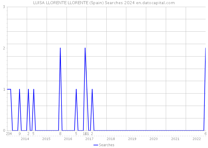 LUISA LLORENTE LLORENTE (Spain) Searches 2024 