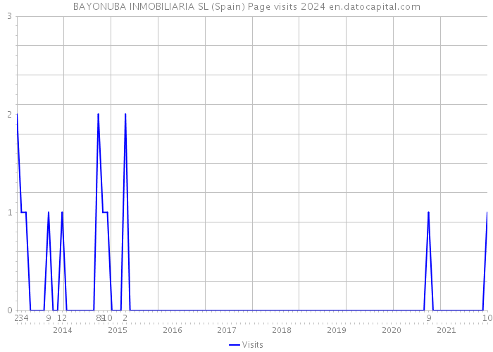 BAYONUBA INMOBILIARIA SL (Spain) Page visits 2024 