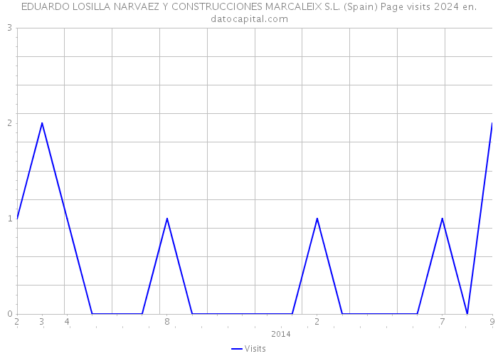EDUARDO LOSILLA NARVAEZ Y CONSTRUCCIONES MARCALEIX S.L. (Spain) Page visits 2024 