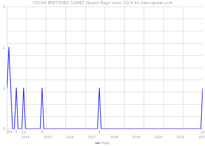 OSCAR BRETONES GOMEZ (Spain) Page visits 2024 