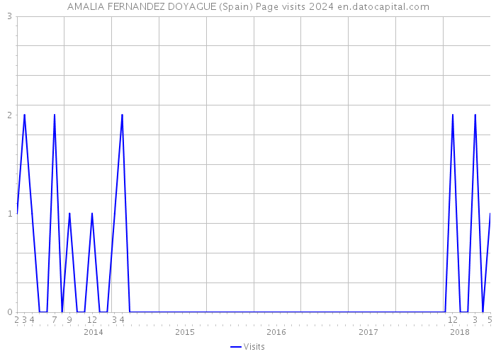 AMALIA FERNANDEZ DOYAGUE (Spain) Page visits 2024 