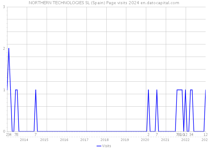 NORTHERN TECHNOLOGIES SL (Spain) Page visits 2024 