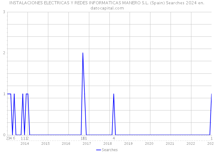 INSTALACIONES ELECTRICAS Y REDES INFORMATICAS MANERO S.L. (Spain) Searches 2024 
