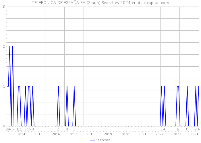 TELEFONICA DE ESPAÑA SA (Spain) Searches 2024 