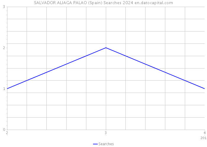 SALVADOR ALIAGA PALAO (Spain) Searches 2024 
