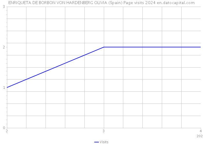 ENRIQUETA DE BORBON VON HARDENBERG OLIVIA (Spain) Page visits 2024 
