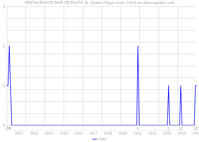 RESTAURANTE MAR DE PLATA SL (Spain) Page visits 2024 