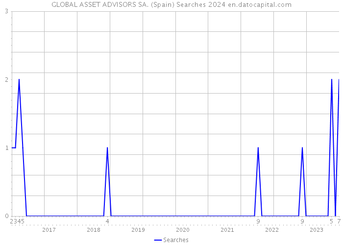 GLOBAL ASSET ADVISORS SA. (Spain) Searches 2024 