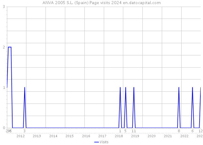 ANVA 2005 S.L. (Spain) Page visits 2024 