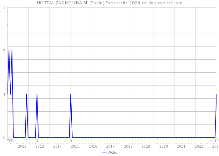 HORTALIZAS NONINA SL (Spain) Page visits 2024 