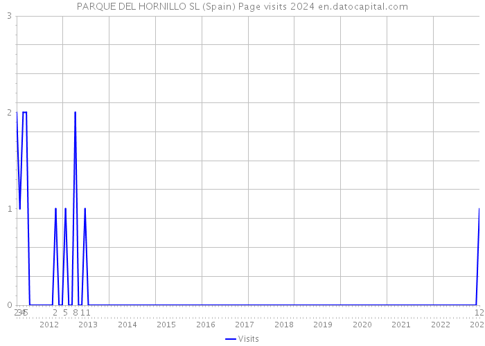 PARQUE DEL HORNILLO SL (Spain) Page visits 2024 