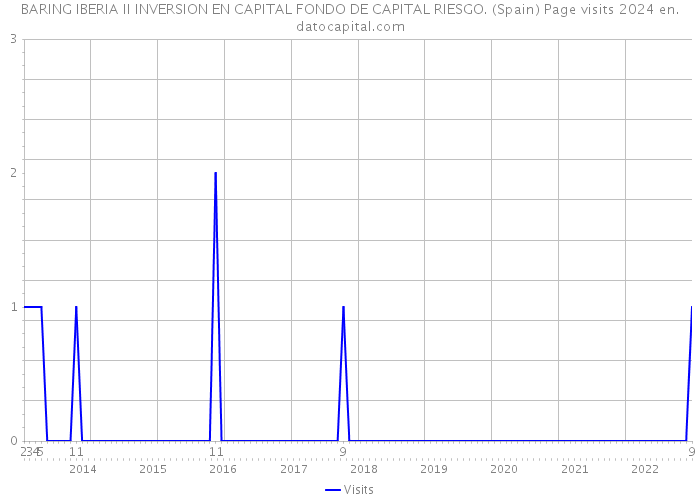 BARING IBERIA II INVERSION EN CAPITAL FONDO DE CAPITAL RIESGO. (Spain) Page visits 2024 