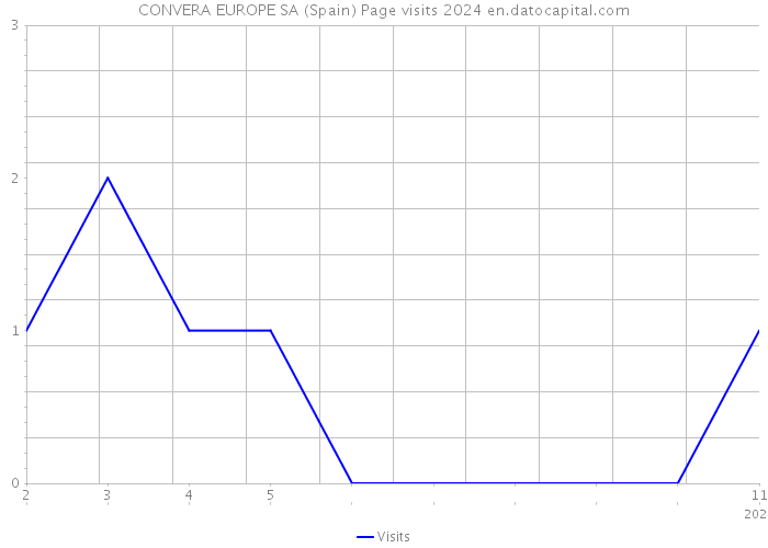 CONVERA EUROPE SA (Spain) Page visits 2024 