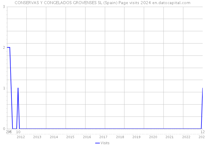 CONSERVAS Y CONGELADOS GROVENSES SL (Spain) Page visits 2024 