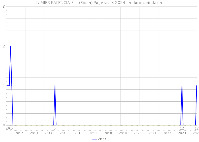LUMIER PALENCIA S.L. (Spain) Page visits 2024 