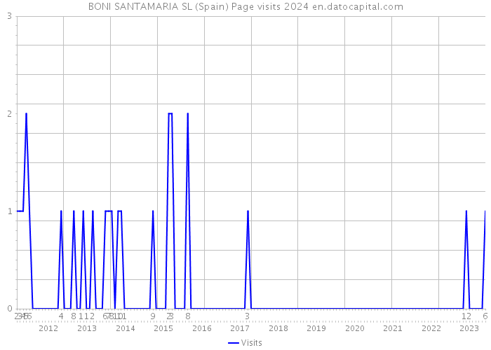 BONI SANTAMARIA SL (Spain) Page visits 2024 