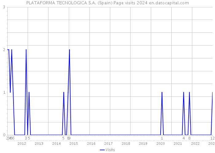 PLATAFORMA TECNOLOGICA S.A. (Spain) Page visits 2024 