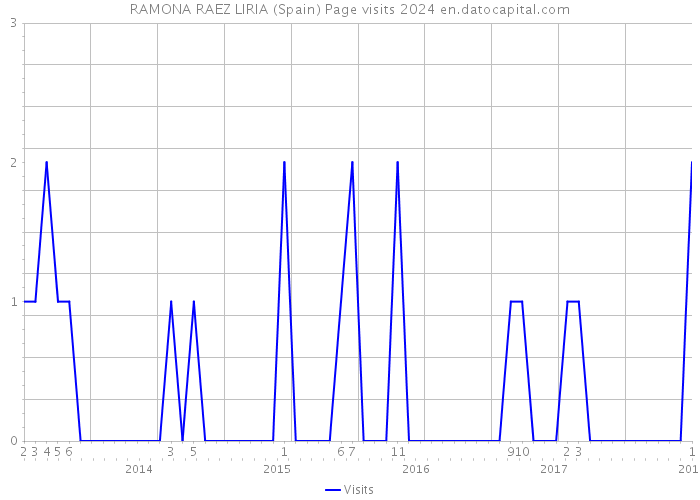 RAMONA RAEZ LIRIA (Spain) Page visits 2024 