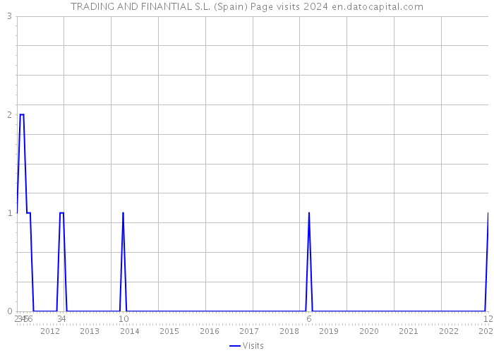 TRADING AND FINANTIAL S.L. (Spain) Page visits 2024 