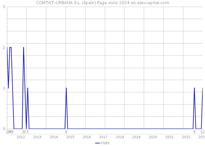 COMTAT-URBANA S.L. (Spain) Page visits 2024 