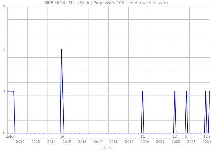 SIRE MOVIL SLL. (Spain) Page visits 2024 