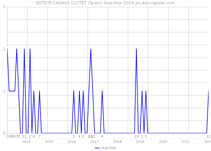 ESTEVE CANALS CLOTET (Spain) Searches 2024 