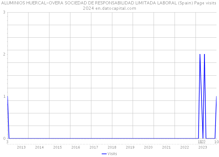 ALUMINIOS HUERCAL-OVERA SOCIEDAD DE RESPONSABILIDAD LIMITADA LABORAL (Spain) Page visits 2024 