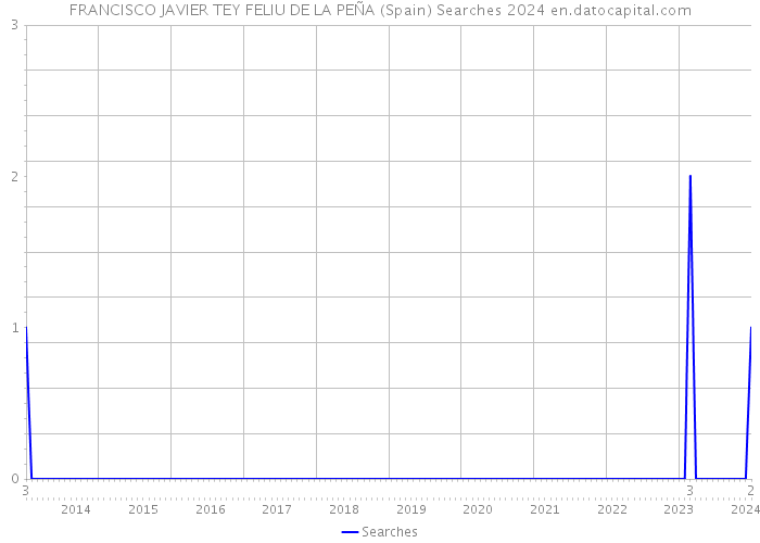 FRANCISCO JAVIER TEY FELIU DE LA PEÑA (Spain) Searches 2024 
