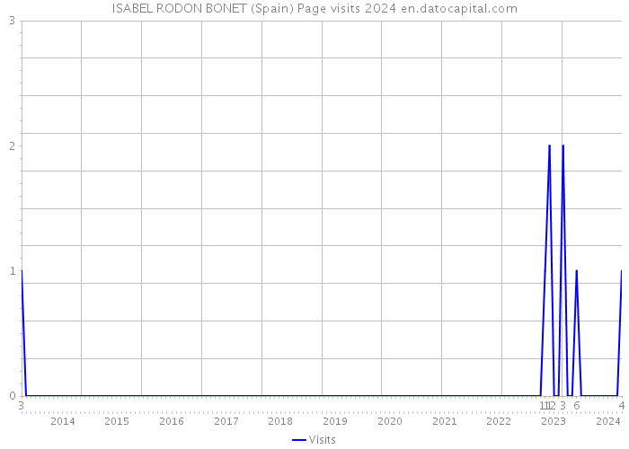 ISABEL RODON BONET (Spain) Page visits 2024 