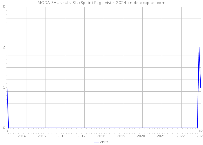MODA SHUN-XIN SL. (Spain) Page visits 2024 