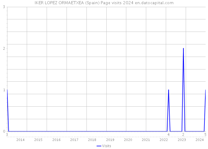 IKER LOPEZ ORMAETXEA (Spain) Page visits 2024 