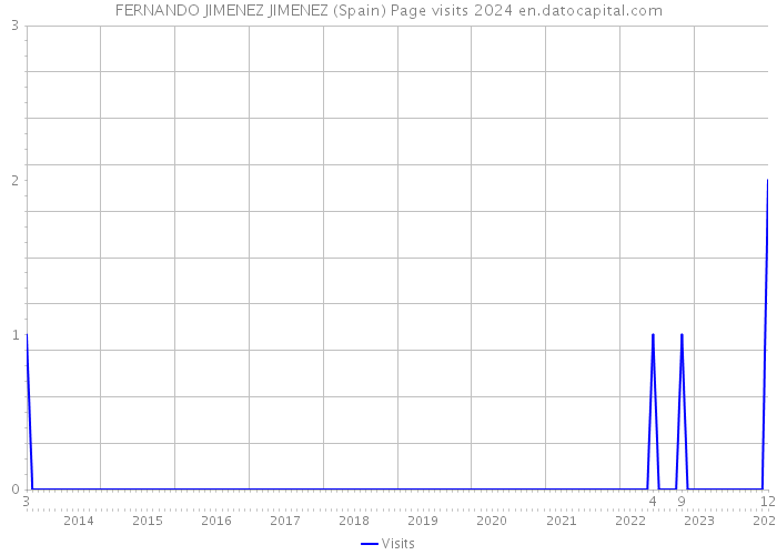 FERNANDO JIMENEZ JIMENEZ (Spain) Page visits 2024 
