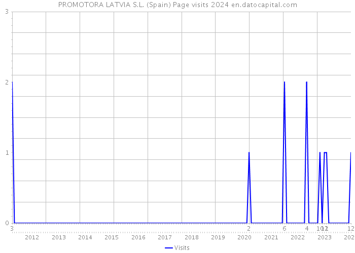 PROMOTORA LATVIA S.L. (Spain) Page visits 2024 