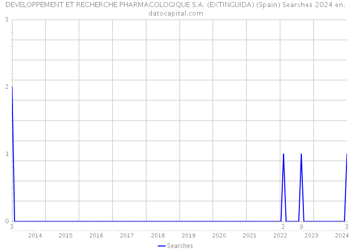 DEVELOPPEMENT ET RECHERCHE PHARMACOLOGIQUE S.A. (EXTINGUIDA) (Spain) Searches 2024 