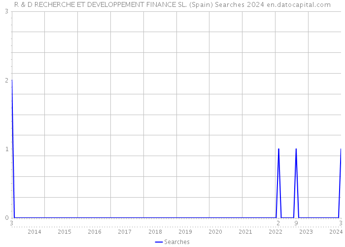 R & D RECHERCHE ET DEVELOPPEMENT FINANCE SL. (Spain) Searches 2024 