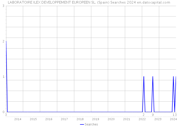 LABORATOIRE ILEX DEVELOPPEMENT EUROPEEN SL. (Spain) Searches 2024 