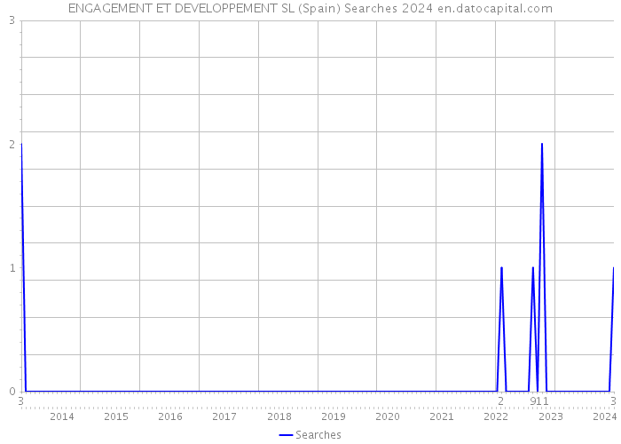 ENGAGEMENT ET DEVELOPPEMENT SL (Spain) Searches 2024 