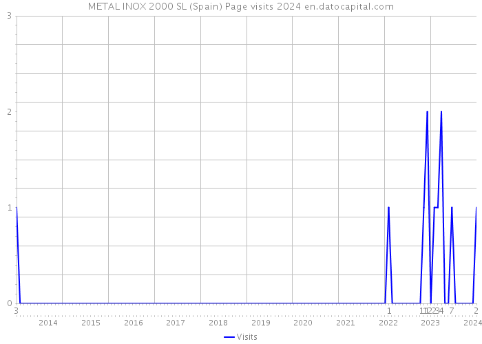 METAL INOX 2000 SL (Spain) Page visits 2024 
