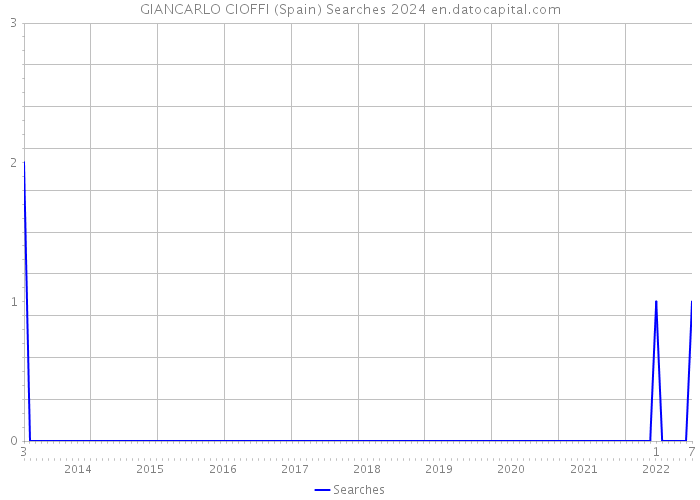 GIANCARLO CIOFFI (Spain) Searches 2024 