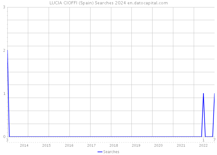 LUCIA CIOFFI (Spain) Searches 2024 