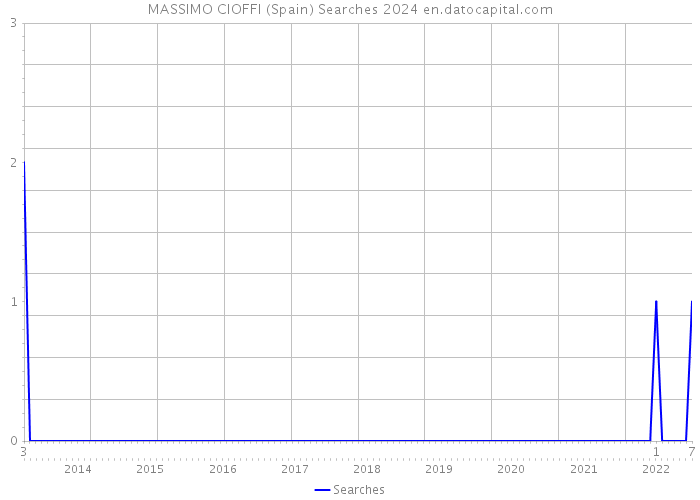 MASSIMO CIOFFI (Spain) Searches 2024 