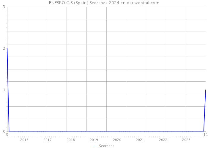 ENEBRO C.B (Spain) Searches 2024 