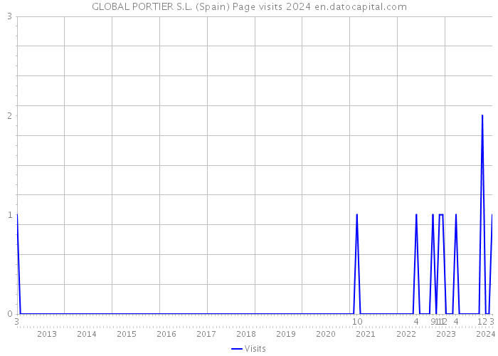 GLOBAL PORTIER S.L. (Spain) Page visits 2024 